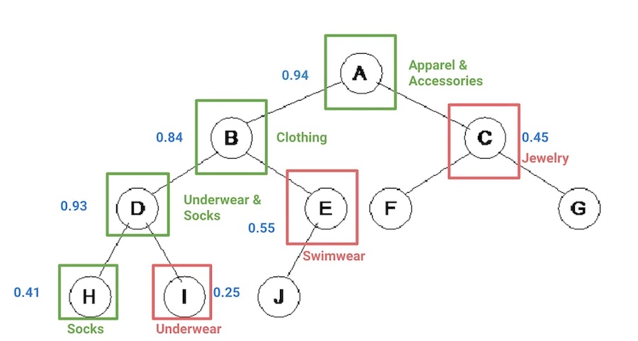 Categorizing products by traversing through the product taxonomy