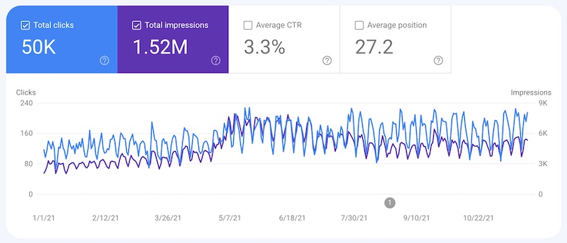 Google Search performance in 2021