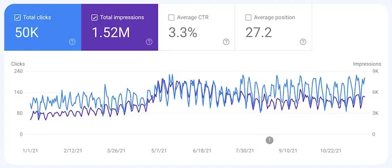 Google Search performance in 2021