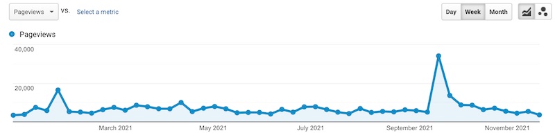 Site traffic from the start of the year