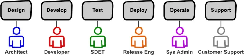 Roles split across functional area/product
