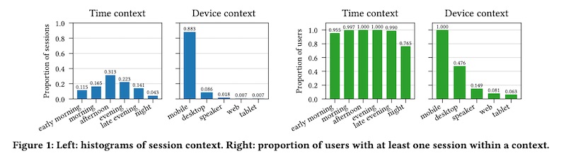 Distribution of context features for Spotify