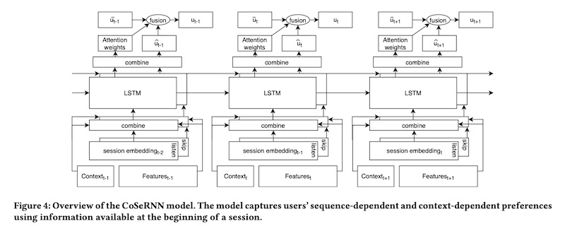 Architecture for Spotify CoSeRNN