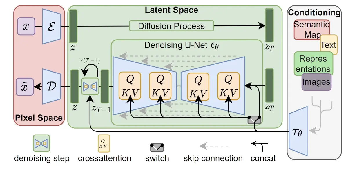 Using a VAE to encode images from pixel space to latent space (left)