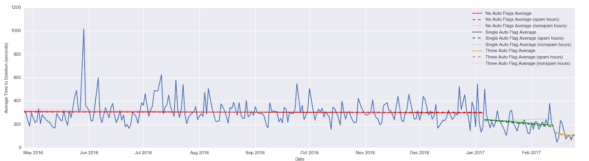 Time till spam deletion drops from no auto-flag (red) to 1 auto-flag (green) to 3 auto-flags (orange)