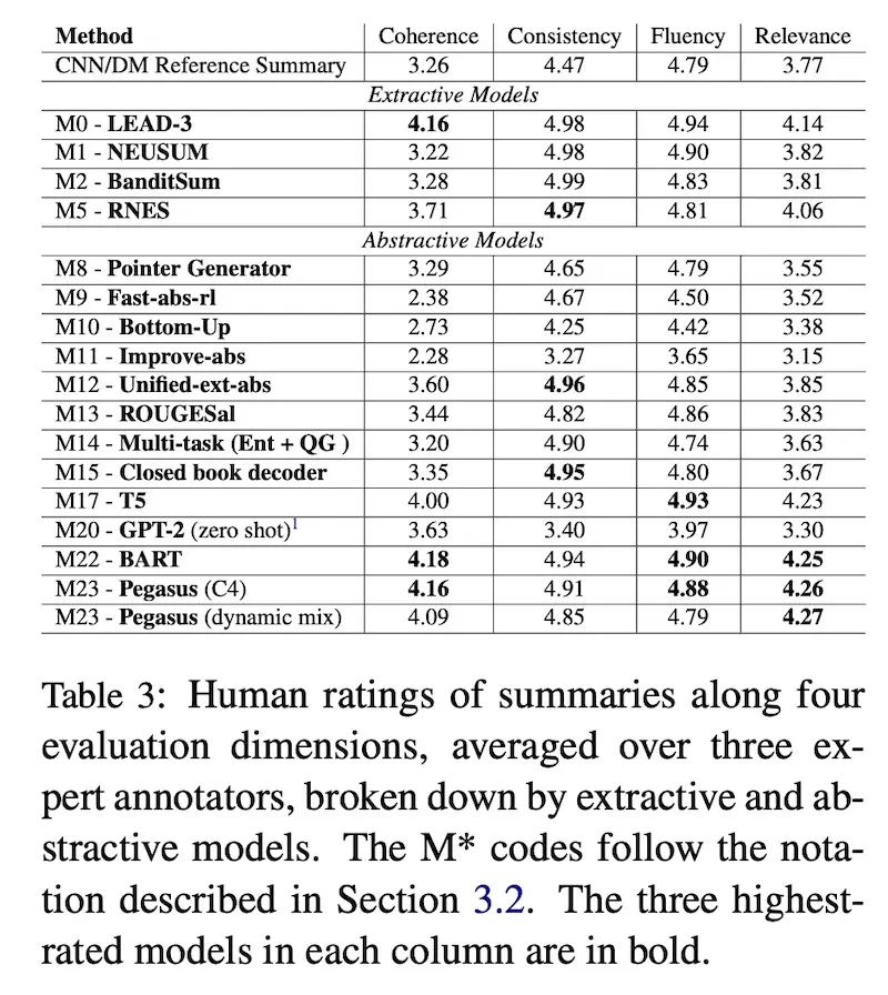 References in CNN/DM score lower than T5, BART, Pegasus 