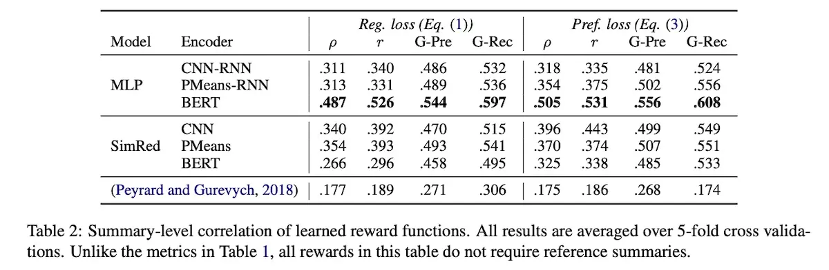 Comparison of results across various encoders and models