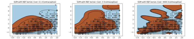 Impact of the C parameter on SVM's decision boundary