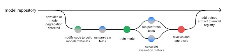Workflow for testing machine learning