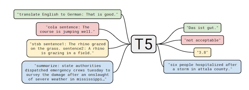 Translation, Q&A, classification are all text to text, with different prefixes to indicate the task