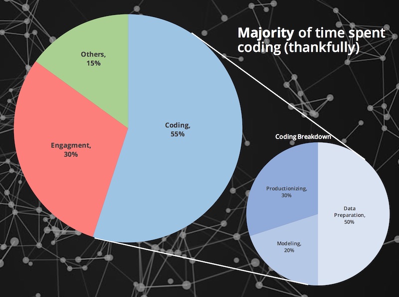 Time spent as a data scientist