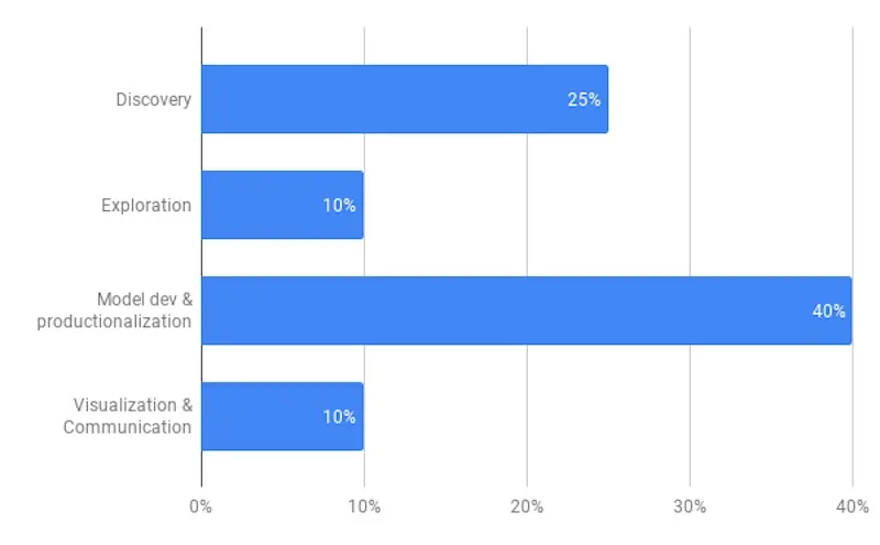 Up to 25% of time is spent on data discovery