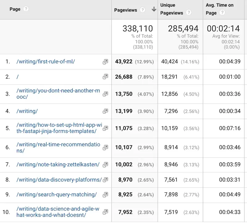 Top pages on my site in 2021