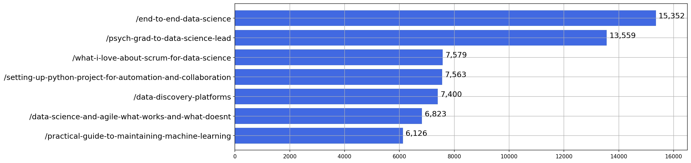 Top posts in 2020 by page views