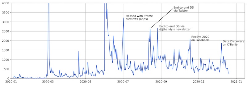 Several smaller spikes from social and email lists