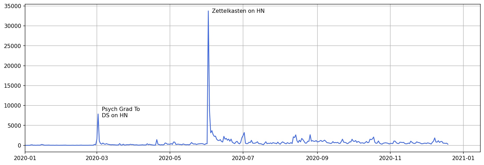 Traffic spikes in 2020