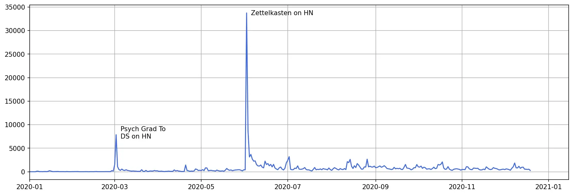 Traffic spikes in 2020