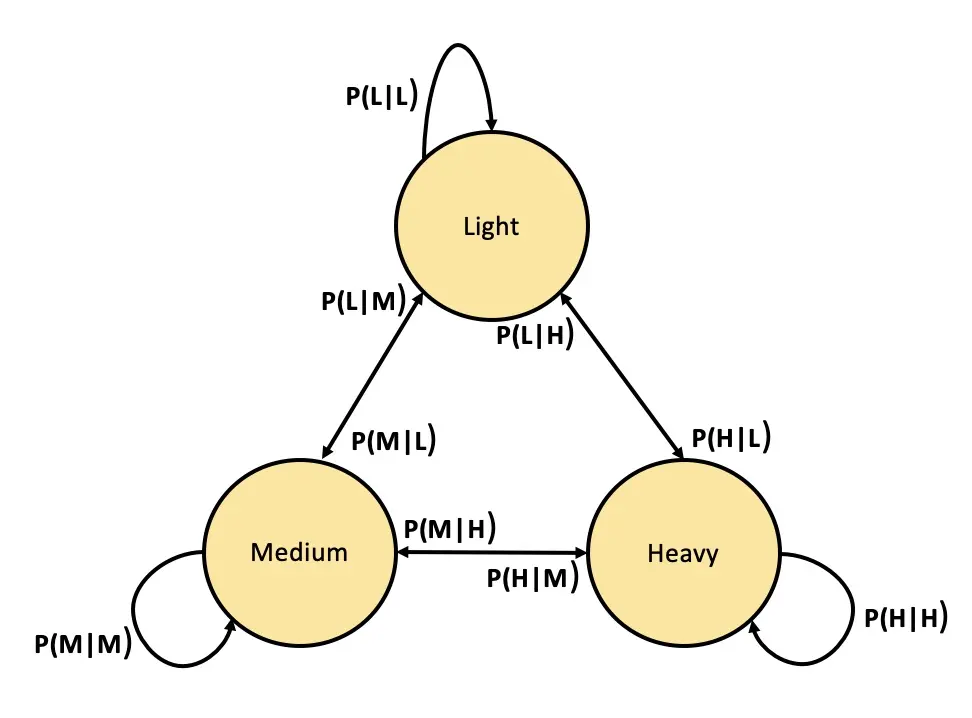 Hypothetical three-state HMM