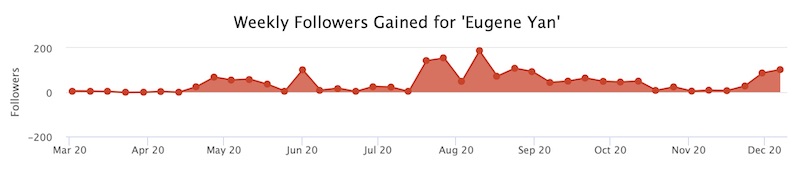 Twitter follower gain in 2020