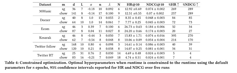 Results from Twitter's hyperparameter tuning