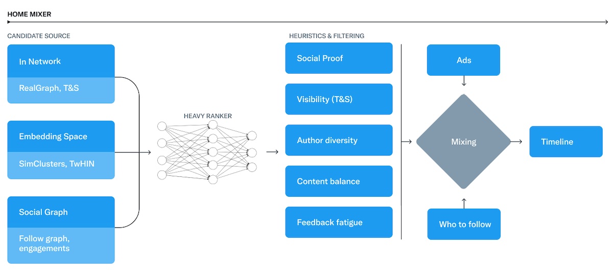 Twitter's recsys: candidate sourcing (aka retrieval) -> ranking -> heuristics & filtering -> ads blending