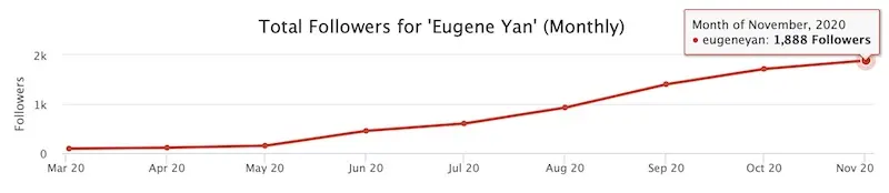 Twitter follower cumulative in 2020