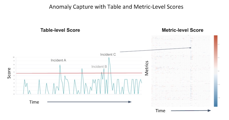 Data quality scores over time, and when incidents occur