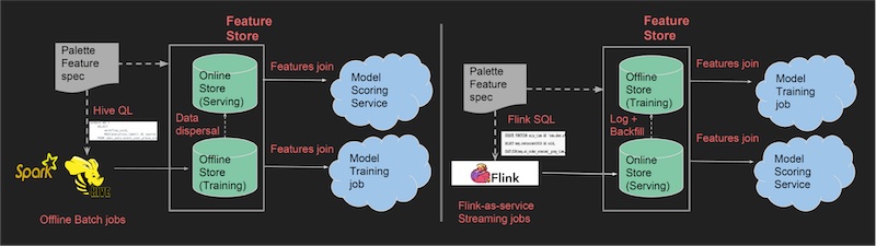 Creating batch and real-time features, and synchronizing between stores