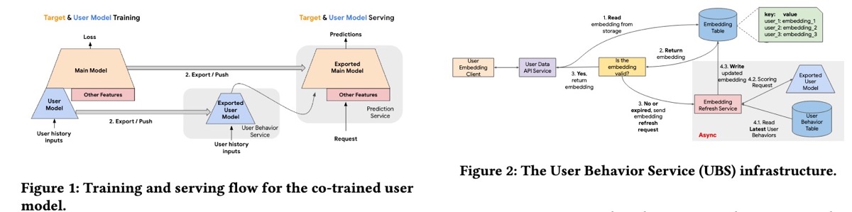 User Behavioral Service