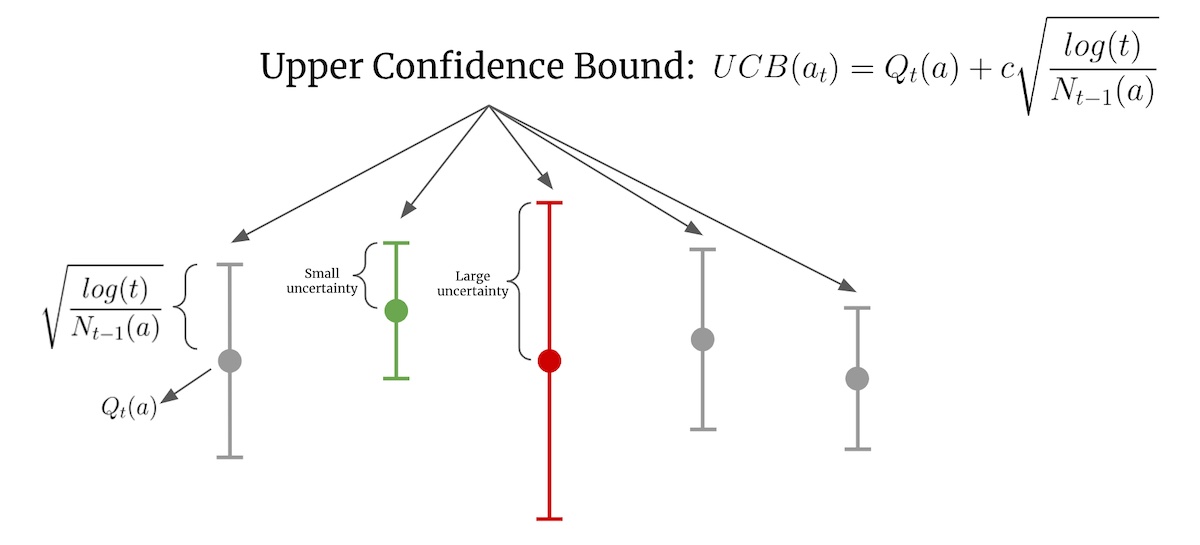 Example of UCB with a frequently tried arm (green) and a rarely tried arm (red)