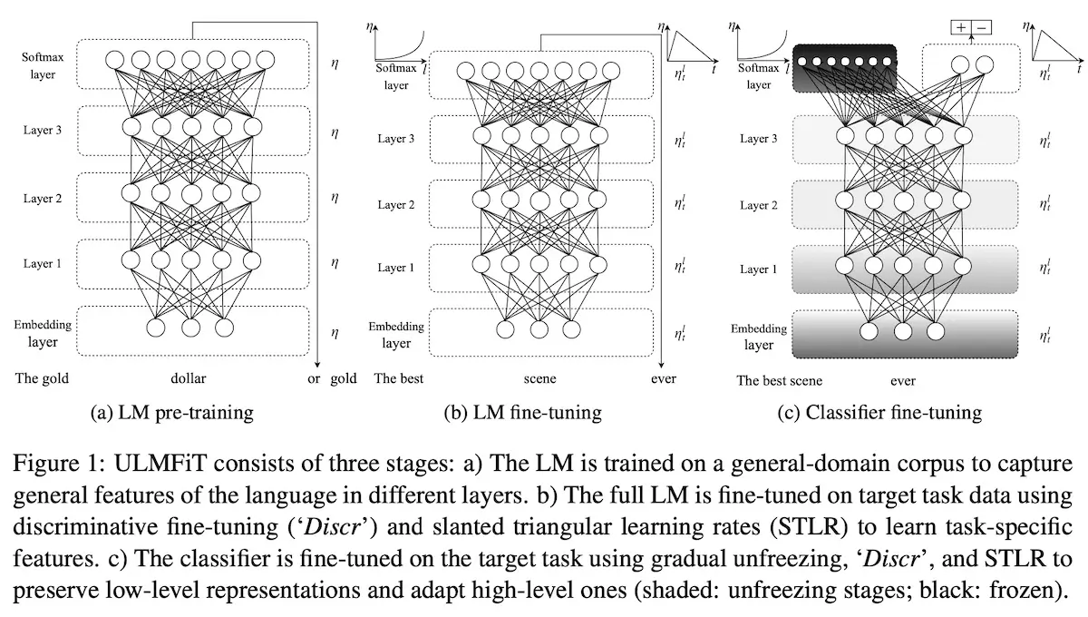 Overview of ULMFit