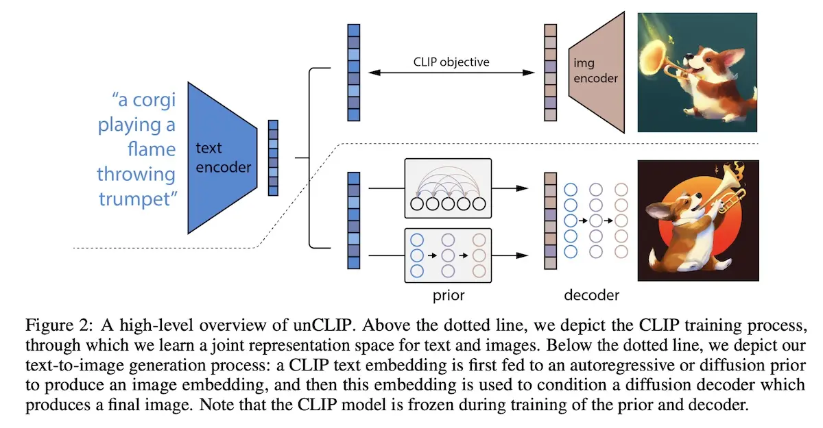 How the encoded text (blue) generates images via the prior and decoder