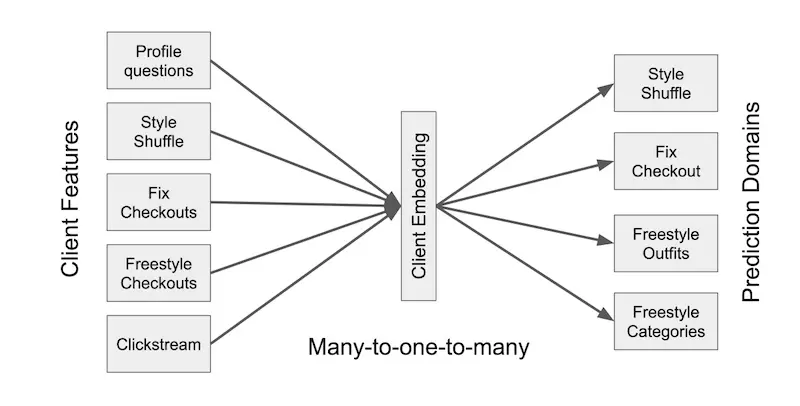 Unified customer embedding as a mediator to decouple inputs and applications