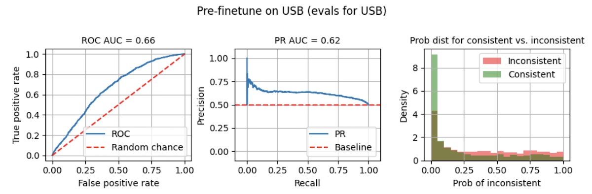 Similarly, the non-finetuned model performs poorly on USB