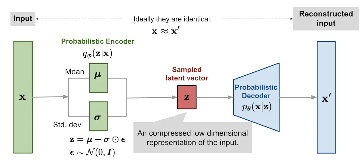 Variational autoencoder with multivariate Gaussian assumption