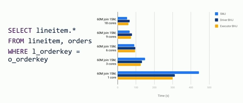 Spark join performance with varying number of cores