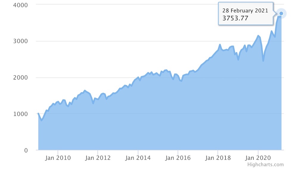 20-year return from Vanguard Total World