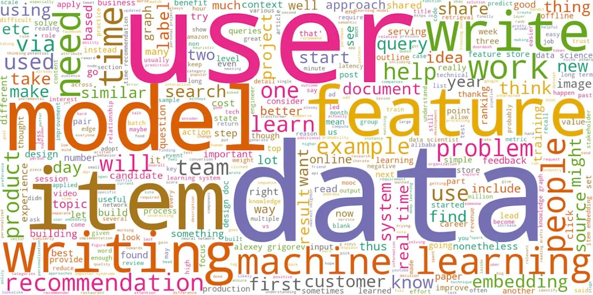 Wordcloud of my writing in 2021