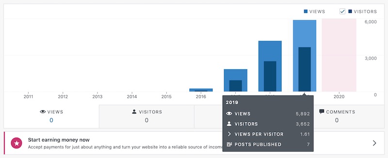 Statistics from Wordpress, before the current site