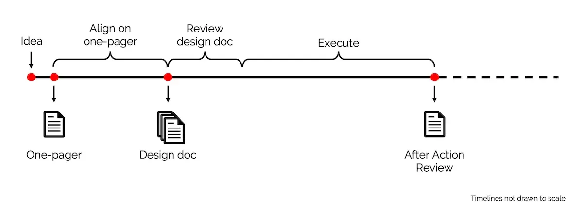 The three types of documents written during a project