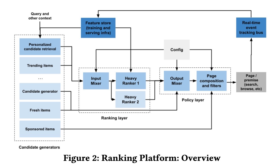 Modern Ranking Platform